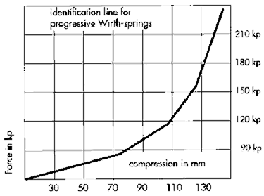 Wirth Springs chart